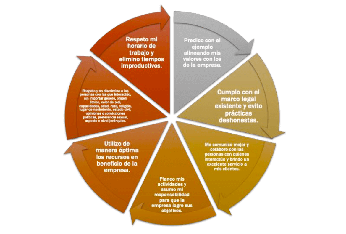 Comportamientos clave